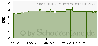 Preistrend fr VITAMIN K2 KAPSELN (17991762)