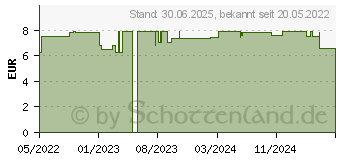 Preistrend fr DUREX naturals Gleitgel extra feuchtigkeitsspend. (17991905)