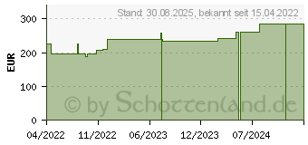 Preistrend fr CUTIMED Siltec B Schaumverb.12,5x12,5 cm m.Haftr. (17992394)