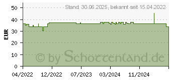 Preistrend fr LAVANID Wundgel mit 0,04% Polihexanid (17992997)