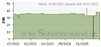 Preistrend fr ONE TOUCH Verio Teststreifen (17993100)