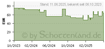 Preistrend fr TENA COMFORT maxi Vorlage (17998043)