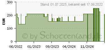 Preistrend fr METHYLENBLAU 1% steriler Marker f.chirur.Eingriffe (17998149)