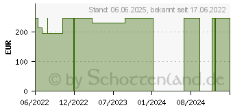 Preistrend fr PATENTBLAU V 2,5% chirurgischer Marker (17998155)