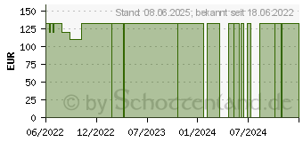 Preistrend fr INDIGOKARMIN 4 mg/ml diagnostisches Kontrastm.Lsg. (17998184)