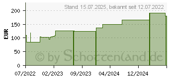 Preistrend fr BIATAIN Silicone Schaumverband 7,5x7,5 cm (17999344)