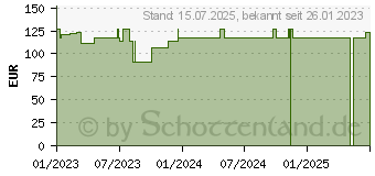 Preistrend fr BD POSIFLUSH SP Splsystem Fertigspritzen (18000294)