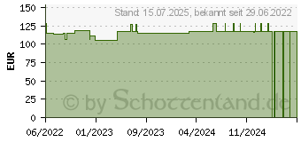 Preistrend fr BD POSIFLUSH XS Splsystem Fertigspritzen (18000302)