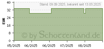 Preistrend fr BORAX PULVER Natriumtetraborat rein vegan Erdling (18000673)