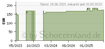 Preistrend fr SUPRASORB P PU-Schaumv.nicht klebend 10x10 cm (18001052)