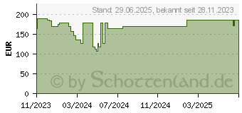 Preistrend fr SUPRASORB P PU-Schaumv.nicht klebend 15x15 cm (18001069)