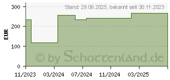 Preistrend fr SUPRASORB P PU-Schaumv.nicht klebend 15x20 cm (18001081)