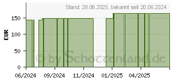 Preistrend fr SUPRASORB P PU-Schaumv.selbstklebend 7,5x7,5 cm (18001098)