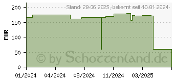 Preistrend fr SUPRASORB P PU-Schaumv.selbstklebend 10x10 cm (18001106)