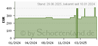 Preistrend fr SUPRASORB P PU-Schaumv.selbstklebend 15x20 cm (18001141)