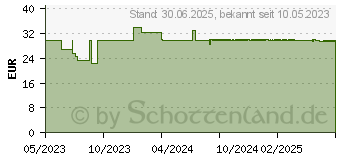 Preistrend fr DUCRAY MELASCREEN Konzentrat (18001862)