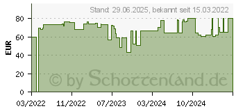 Preistrend fr SPERMIDINPLUS Premium Kapseln (18001968)