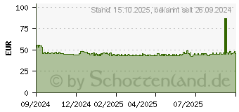 Preistrend fr ACTIMOVE Manus Comfort Handg.Band.re.S/M schw. (18001997)