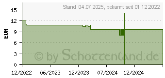 Preistrend fr AMOROLFIN ADGC 50 mg/ml wirkstoffhalt.Nagellack (18002643)