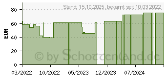 Preistrend fr ATRAUMAN Silicone steril 5x7 cm Kompressen (18002991)