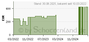 Preistrend fr CELLONA Synthetikwatte 15 cmx3 m Rolle (18003016)