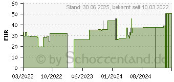 Preistrend fr DAUERBINDE fein 8 cmx7 m (18003022)