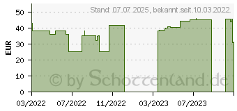 Preistrend fr ROSIDAL TCS UCV 2-Komp.Kompressionssystem 1x2 (18003140)