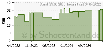 Preistrend fr STLPA Rolle 4R 10 cmx15 m Kopf/Bein/Ach. (18003157)