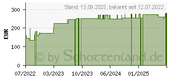 Preistrend fr CUTIMED Sorbact Gel Kompressen 7,5x7,5 cm (18003571)