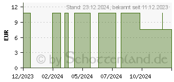 Preistrend fr CITRONELLA L therisch (18004808)