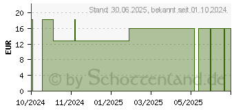 Preistrend fr KORIANDERSAMEN therisches l (18004990)