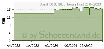 Preistrend fr KADEFLORA Milchsurekur Einmal-Applikat.vag.Anwen. (18006664)