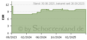 Preistrend fr KADEHYDRO Befeuchtungsgel (18006670)