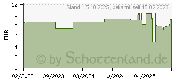 Preistrend fr ABENA Man Premium formula 2 Einlagen (18007540)