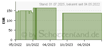 Preistrend fr MEPILEX XT 15x15 cm Schaumverband (18009562)