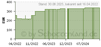 Preistrend fr CUTIMED Sorbact Hydroactive B Gel-V.7x8,5 cm haft. (18009697)