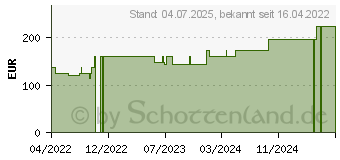 Preistrend fr MEPILEX Border Ag Schaumverb.10x12,5 cm steril (18009734)