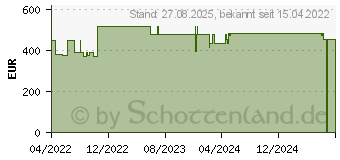 Preistrend fr MEPILEX Border Sacrum Schaumverb.16x20 cm steril (18009740)