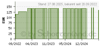 Preistrend fr MEPILEX Border Flex Schaumverb.haft.10x10 cm (18010281)