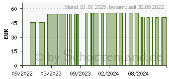 Preistrend fr MEPILEX Border Flex Lite Schaumverband 7,5x7,5 cm (18010298)