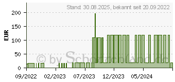 Preistrend fr COSMOPOR Advance Wundverband 5x7,2 cm (18010370)