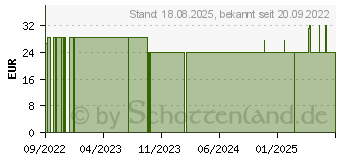 Preistrend fr ORAQUICK HIV Selbsttest durch Mundabstrich (18014149)