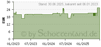 Preistrend fr DOC IBUPROFEN Schmerzgel 5% (18017171)