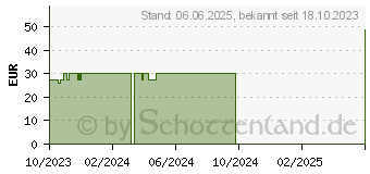 Preistrend fr HIDRADERM HYAL Gesichtscreme (18018377)