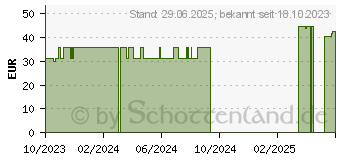 Preistrend fr SAMAY Serum (18018420)