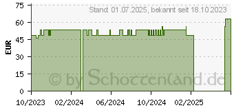 Preistrend fr FACTOR G RENEW Creme (18018555)