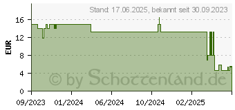 Preistrend fr AFINOVIR Wundschutzgel (18019017)