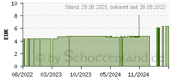 Preistrend fr SEIFENFREIES Waschstck Schafsmilch Sanddorn (18019388)