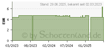 Preistrend fr SEIFENFREIES Waschstck Ziegenmilch natur (18019402)