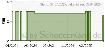 Preistrend fr RAUSCH Ei-l Nhr-Shampoo (18020150)